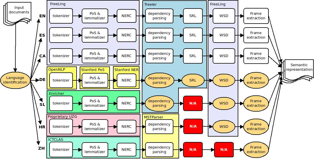 Language Processing Pipeline Xlike